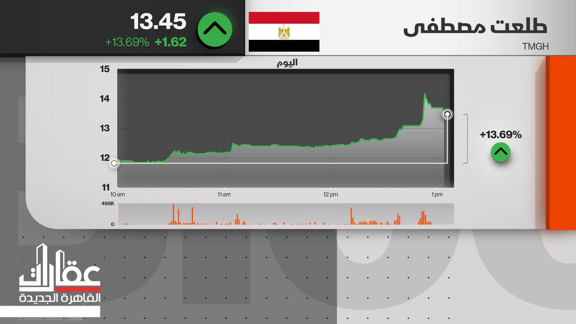 سهم طلعت مصطفى يقفز 20 % ملامسا أعلى مستوى منذ يونيو 2018